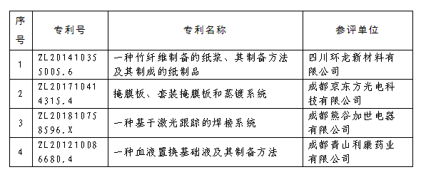 2020年度四川專(zhuān)利獎(jiǎng)評(píng)審結(jié)果公示