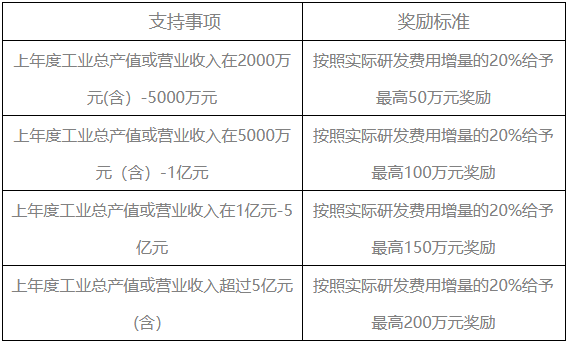 成都溫江科技型企業(yè)研發(fā)投入增量補(bǔ)貼