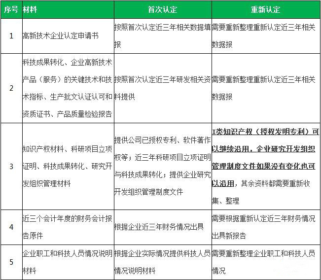 高新技術企業(yè)復審與重新認定的區(qū)別有哪些？