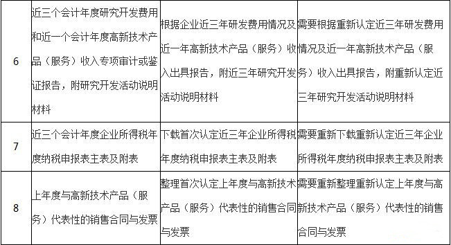 高新技術企業(yè)復審與重新認定的區(qū)別對比圖